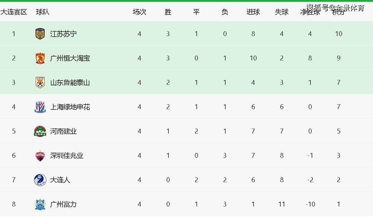 富力逆转中能,表现出色积分榜跻身前列 富力逆转中能,表现出色积分榜跻身前列