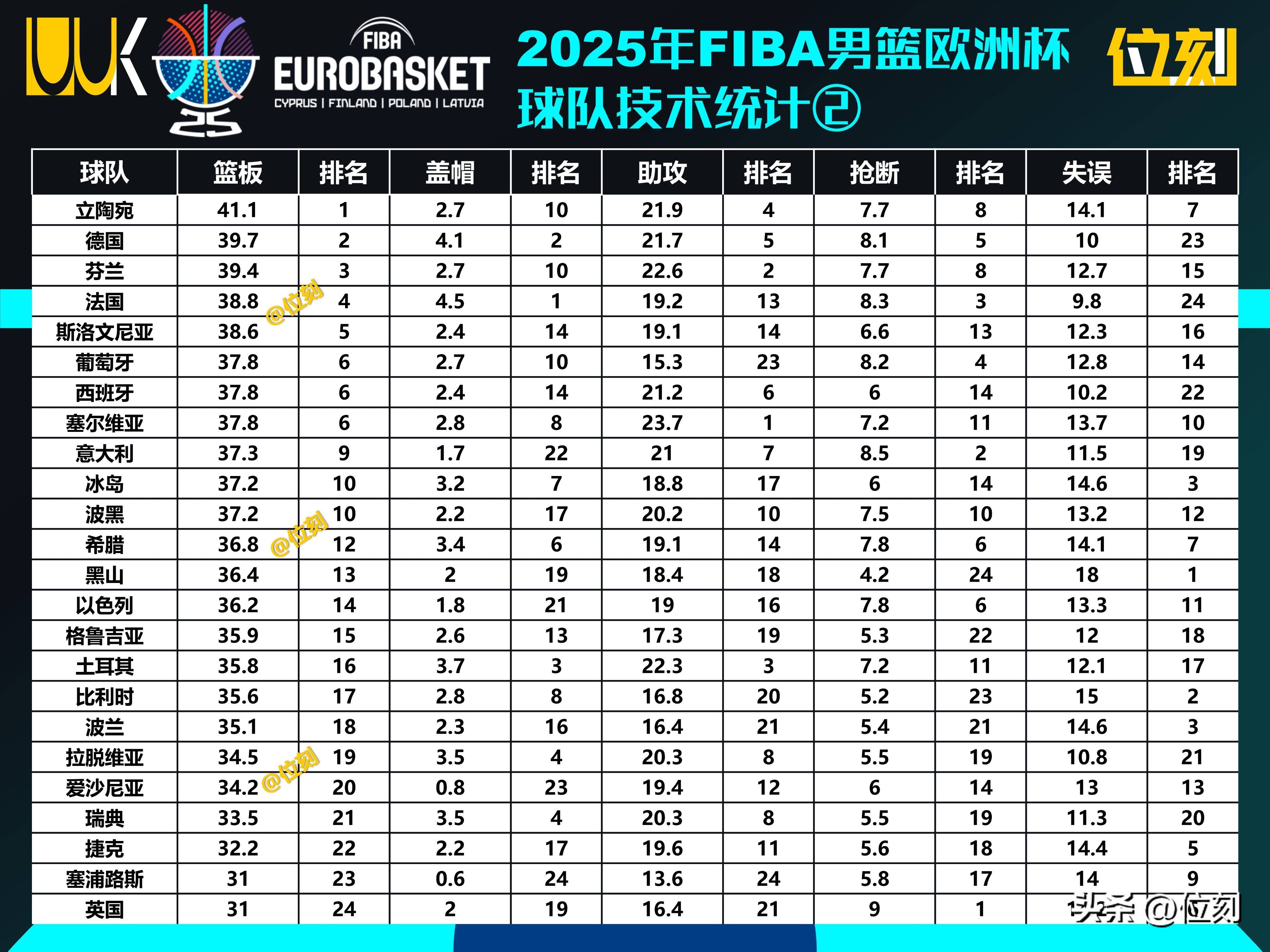 关于欧洲篮球杯比赛激烈进行,积分排名公布的信息 关于欧洲篮球杯比赛激烈进行,积分排名公布的信息